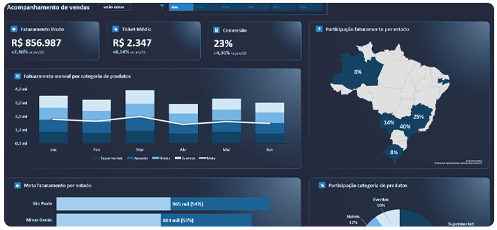 Dashboard profissional criado na Formação Planilhas Pro IA